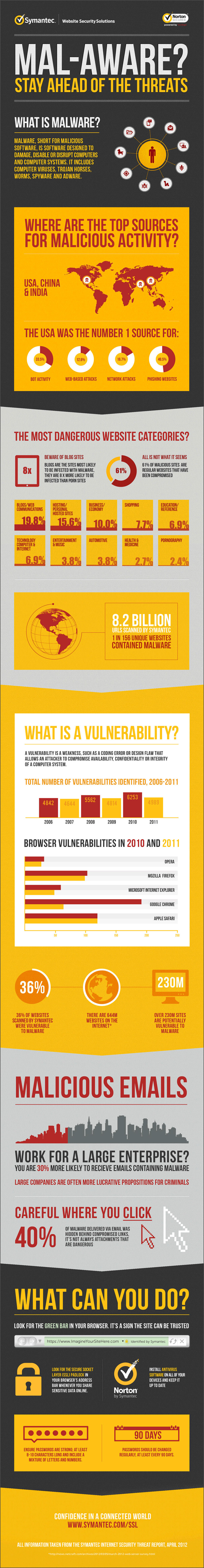 norton infographic