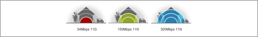 Wireless Router Range Chart