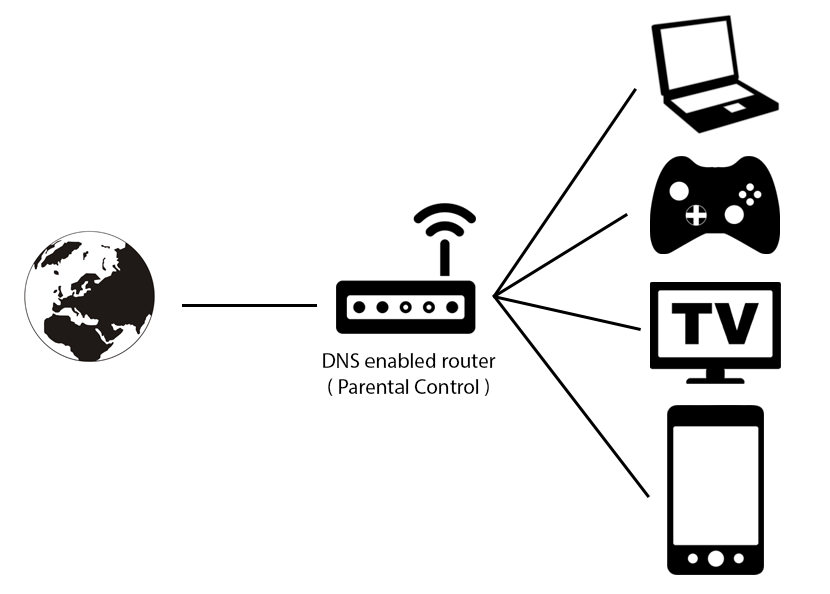 dns router Free DNS Parental Control For XBox, PlayStation, iPhone, iPad And More