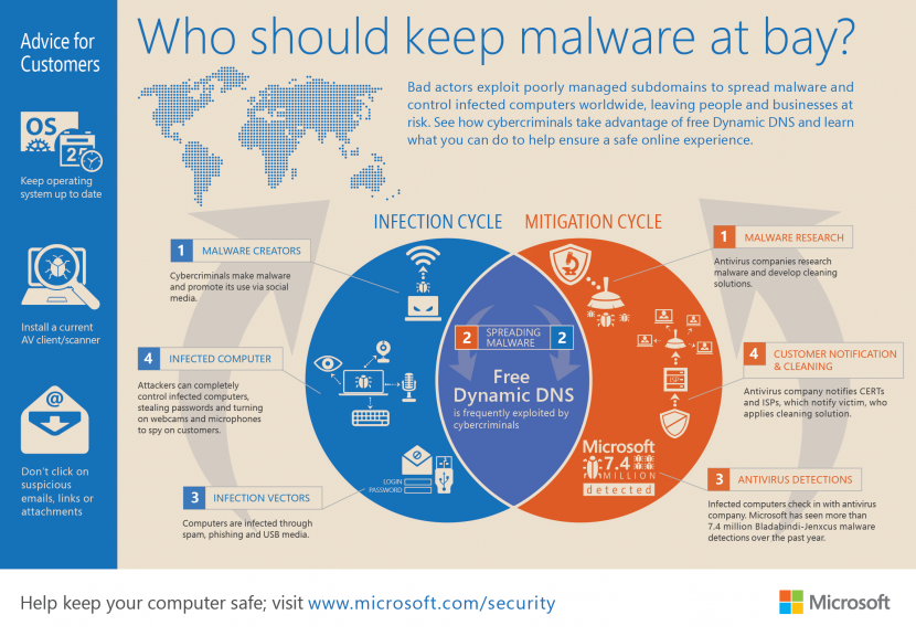 malware infographic microsoft antivirus Free No Installation Portable USB Antivirus For Removing Scamware And Malware