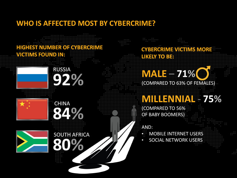 Who is affected most by cybercrime? Highest number of cybercrime victims found in Russia 92%, China 84%, South Africa 80%. Cyber crime victims more likely to be Male 71% compared to 63% of females. Millennial 75% compared to 65% of baby boomers.