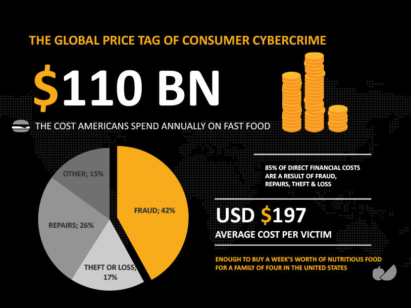 S110 Billion - The cost Americans spend annually on fast food. 85% of direct financial costs are a result of fraud, repairs, theft & loss. USD197 average cost per victim, enough to buy a week's worth of nutritious food for a family of four in the United States.