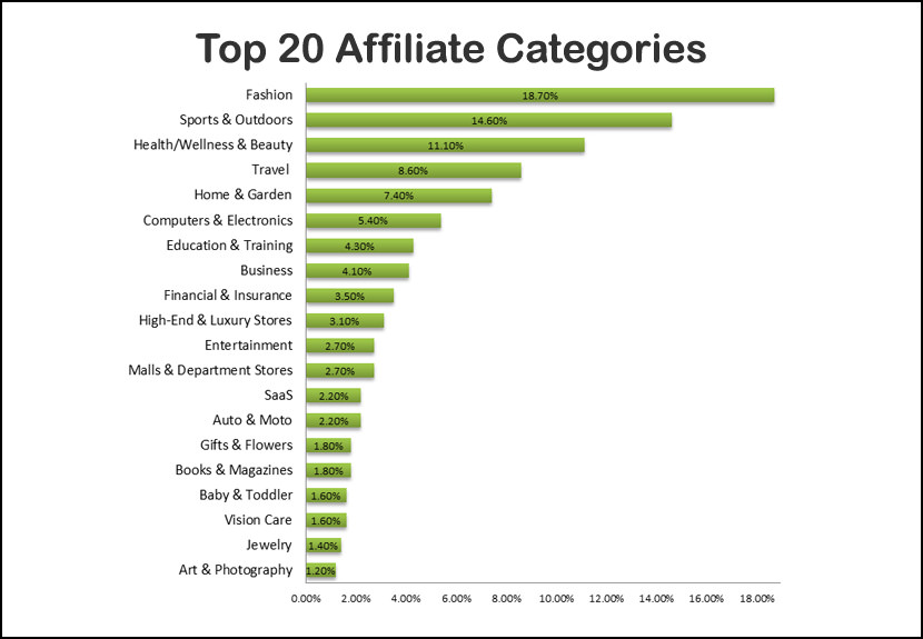 top affiliate categories