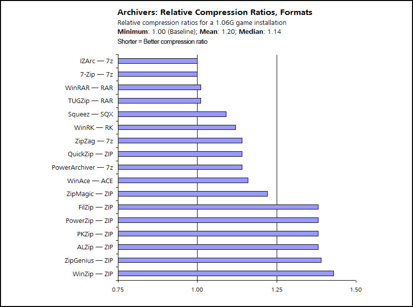 7 zip compression ratio