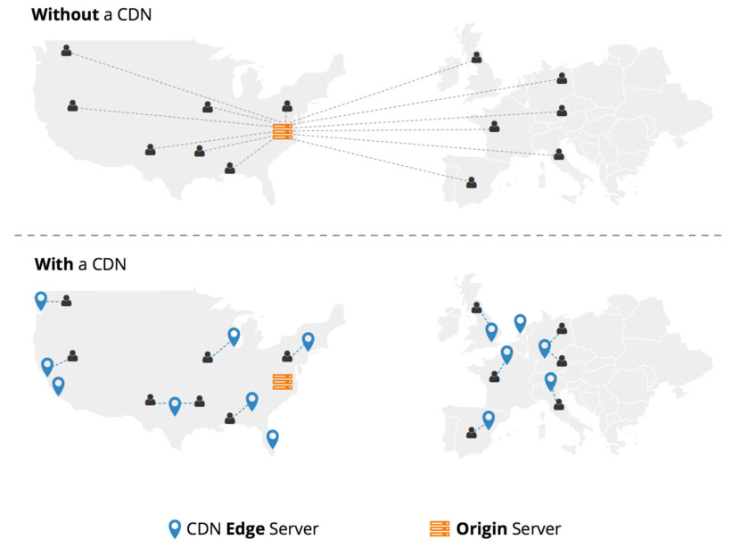 CDN with without benefit