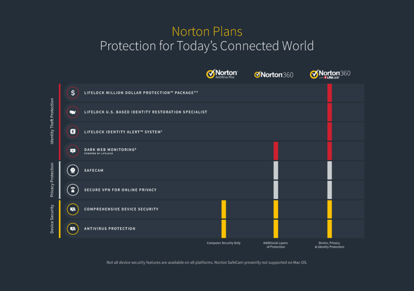 Norton antivirus vs 360 vs lifelock comparison chart