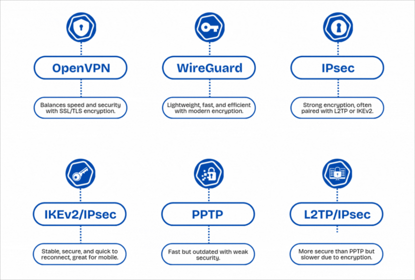 OpenVPN vs IPsec vs PPTP vs IKEv2 vs WireGuard