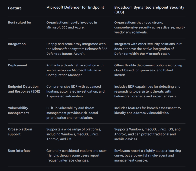 Comparison of Microsoft Defender vs Symantec Endpoint Security Complete table