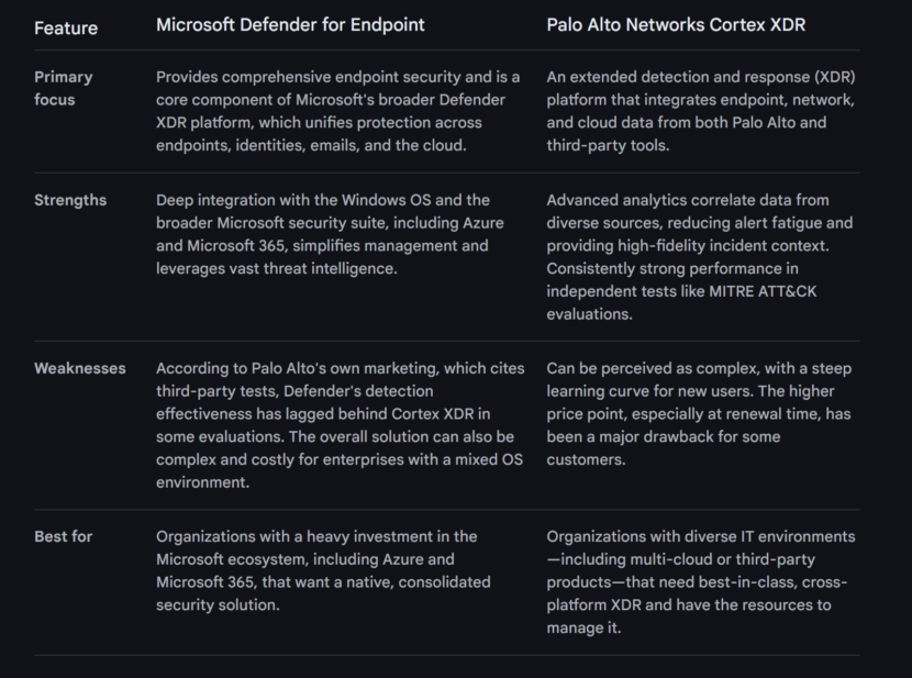 Comparison of Microsoft Defender vs Palo Alto Networks Cortex XDR table
