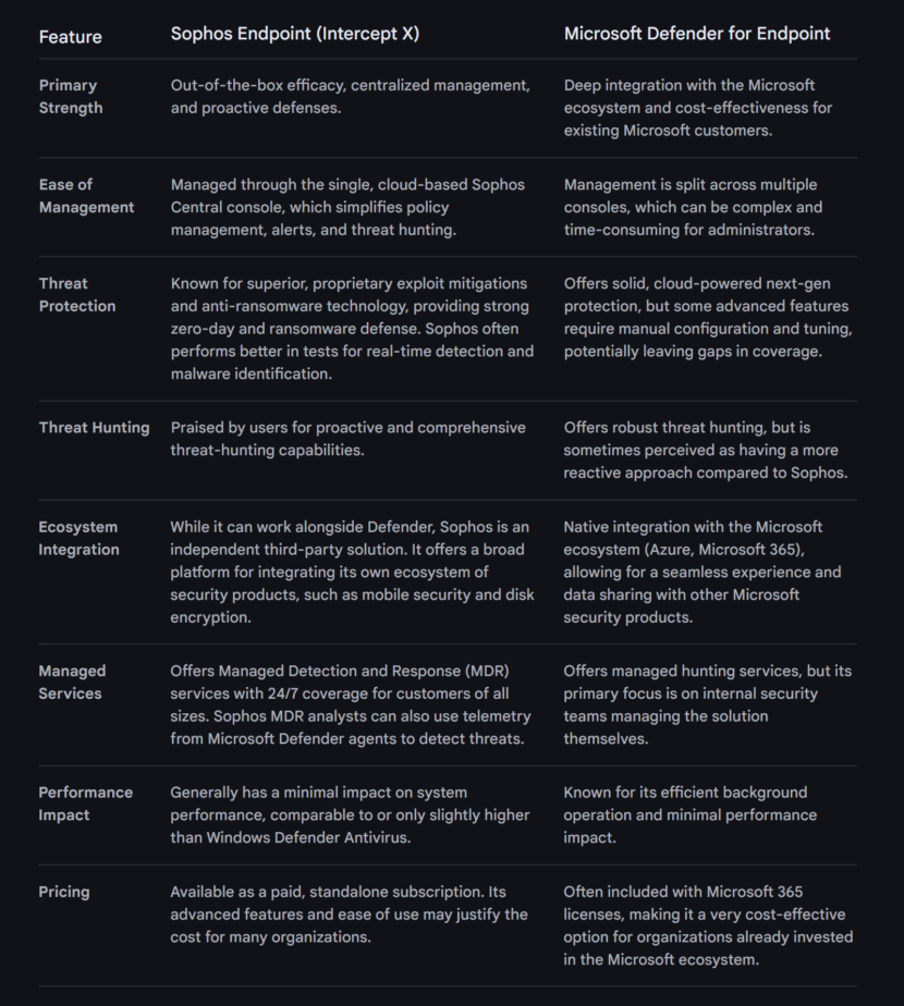 Comparison of Microsoft Defender vs Sophos Intercept X Endpoint table