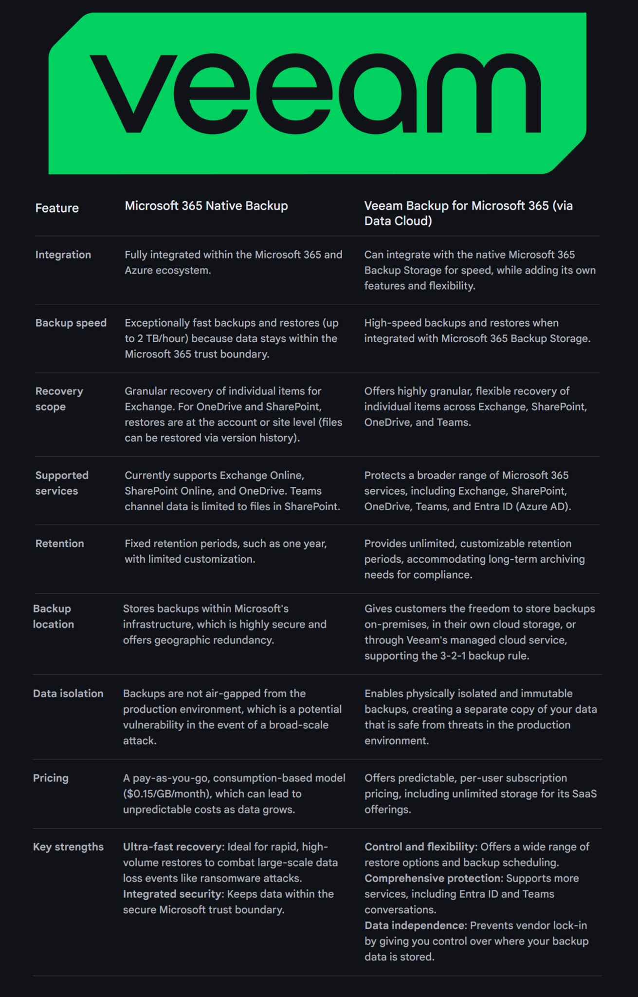 8 Best Office 365 Cloud Backup Solutions