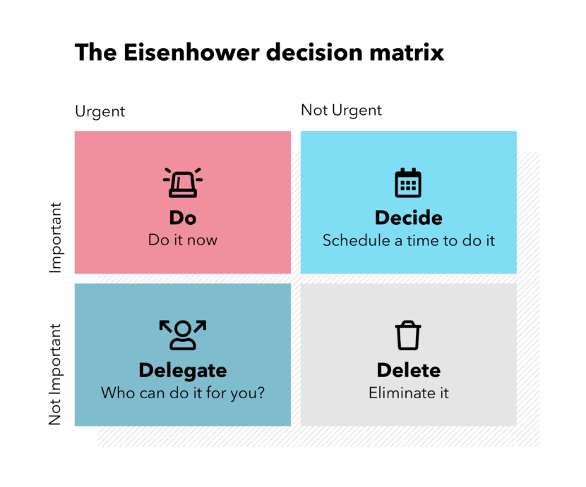 the eisenhower matrix chart